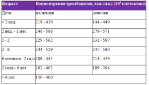 Высокие тромбоциты у ребенка