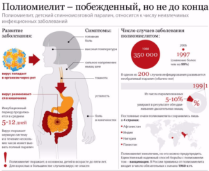 Можно ли заразится полиомиелитом после прививки