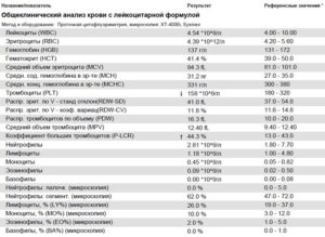 В крови повышены моноциты, тромбоциты, лейкоцитв