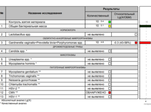 Выраженный дисбиоз на мазке адрофлор и андрофлор