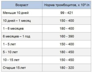 Высокие тромбоциты у ребенка 3 месяца