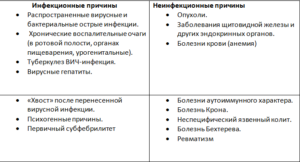 Длительное время держится температура 37,2