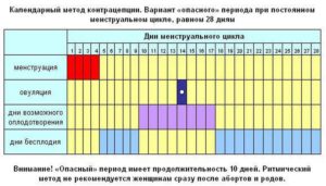 Можно ли забеременеть на 4 день после месячных?