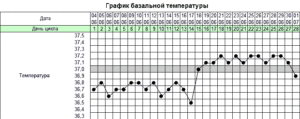 Можно ли планировать беременность при постоянной температуре 37.2