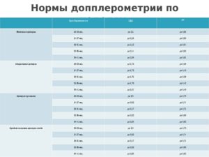 Доплерометрия плода, СДО среднемозговой артерии