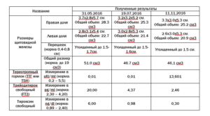 Дозировка эутирокса при повышенном ттг при беременности