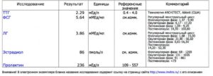 Можно ли сдать эстрадиол на 19-21 день цикла?