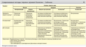 В каких дозах нужно принимать изотроин при средней стадии акне