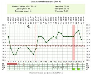 На протяжении четырех месяцев регулярная температура 37-37,6