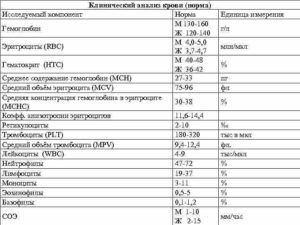 Вопрос по анализу крови