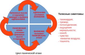 Чем опасна постановка ПНД? Как вылечить панические атаки