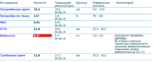 Влияет ли kell положительный белок на мно при беременности. Спасибо