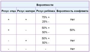 Возможна ли третья беременность при отрицательном резусе факторе, каков риск