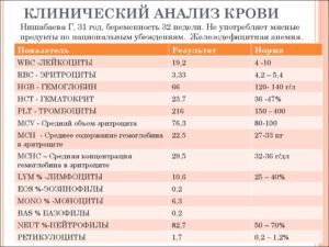 Вопрос по анализу крови