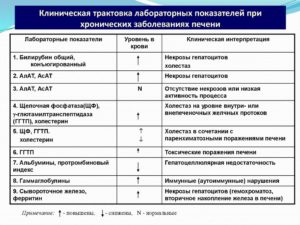 Возможные заболевания по результатам анализа