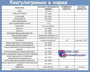 Нарушение свертываемости крови низкий показатель железа по биохимии