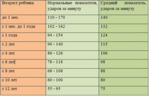 Высокий пульс у ребенка в 8 лет