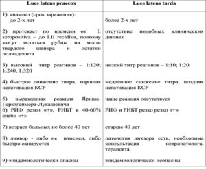 Диагностика скрытого позднего сифилиса