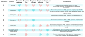 Через месяц другой результат ИФА, Коэффициент Позитивности