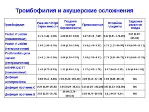 Мультигенная тромбофилия при беременности