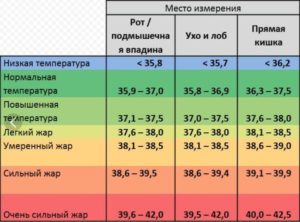 Высокая температура в течении 3 недель