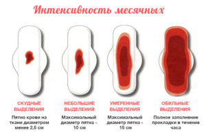 Долгие месячные у подростка