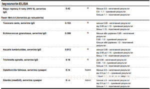 В крови антитела IgG Opisthorchis felineus