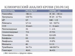 Вопрос по анализу крови