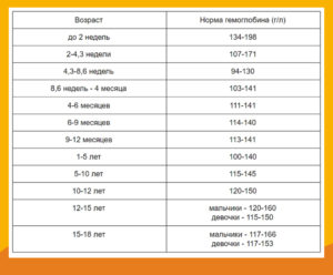 Девочка 2 месяца 4 кг. Гемоглобин 77. Что делать?