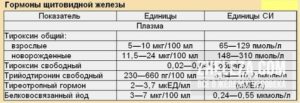 Узи щитовидной железы и ттг