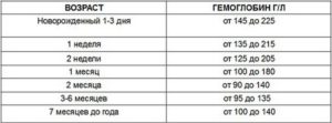 Девочка 2 месяца 4 кг. Гемоглобин 77. Что делать?