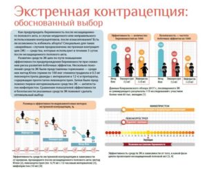 Дважды за цикл приняла экстренную контрацепцию