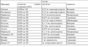 Чем можно заменить гормональные препараты