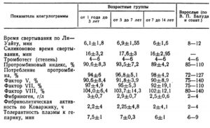 Нарушение свертываемости крови низкий показатель железа по биохимии