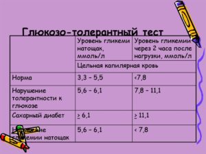 Нарушение толерантности к глюкозе после ГСД