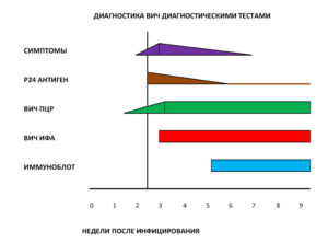 Достоверность ИФА