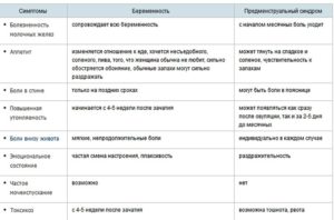 Месячные 2 раза в месяц, симптомы беременности