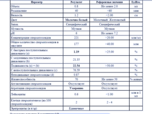 Может ли спермограмма быть ошибочна?