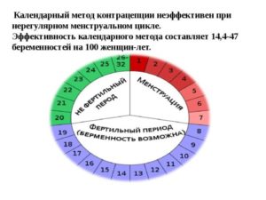 Возможна ли беременность в 1 день месячных