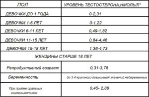 Мужские гормоны при беременности