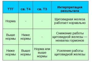 Все гормоны в норме, кроме одного