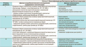 Дисбиоз с преобладанием условно-патогенных микроорганизмов