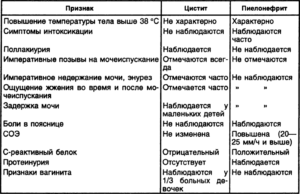 Можно ли забеременеть при хроническом пиелонефрите и цистите?