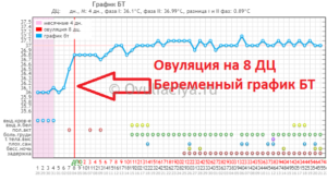 Можно ли забеременеть на 10дц?