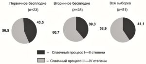 Вторичное бесплодие