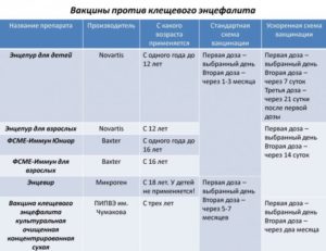 Нарушение графика третьей прививки и дозировки вакцины от Клещевого энцефалита