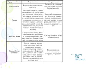 Диета при гастрите