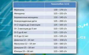 Высокий гемоглобин 170