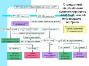 Муковисцидоз. Какие анализы нужно сдавать?