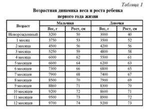 Вес ребенка в 10 месяцев